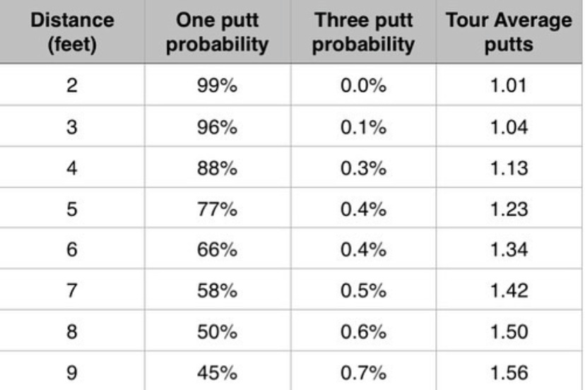 pga tour putting stats from 3 feet